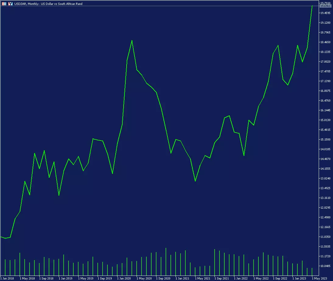 USd_ZAR_Grafic_01_01_2018