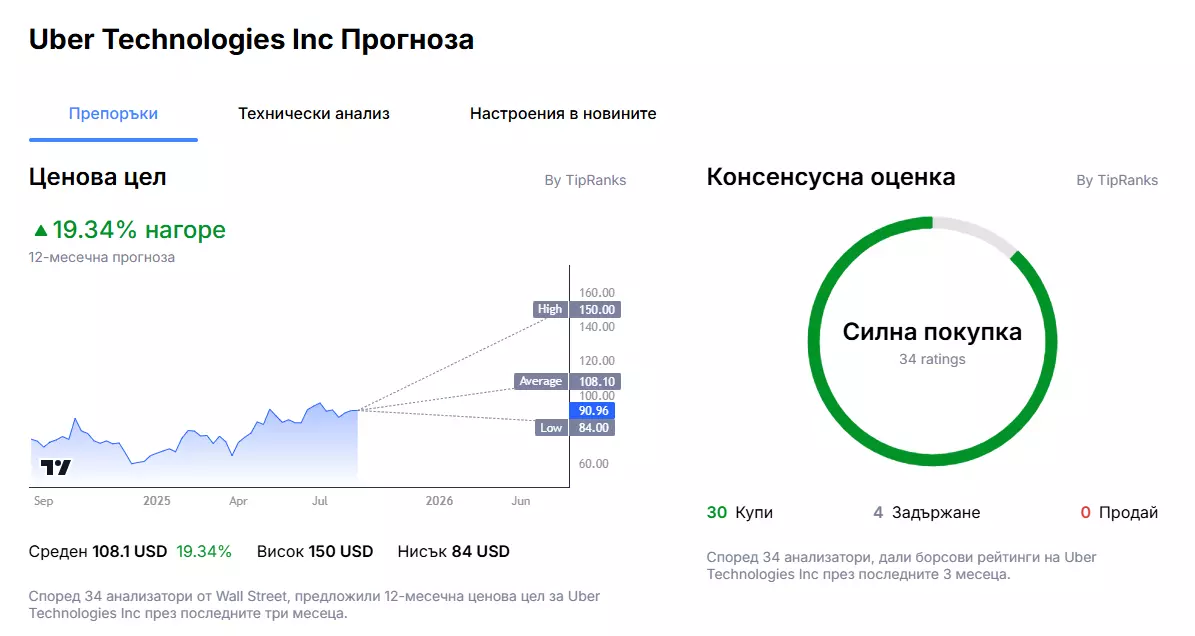 Прогноза на анализатори за цената на акциите на Uber от Admirals Group Macroscope