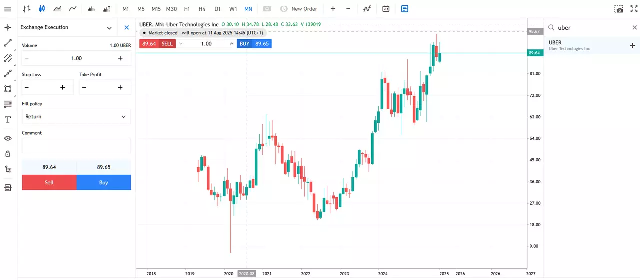 Miesięczny wykres ceny akcji Uber z platformy internetowej MetaTrader 5 Admirals Group