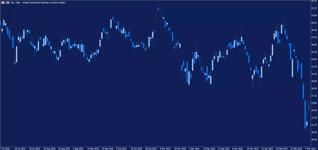 Graphique hebdomadaire de l'action United Airlines sur la plateforme de trading MetaTrader 5 d'Admirals