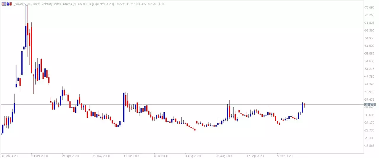 VIX Futures CFD Chart
