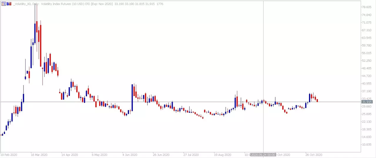 VIX Index Futures CFD график