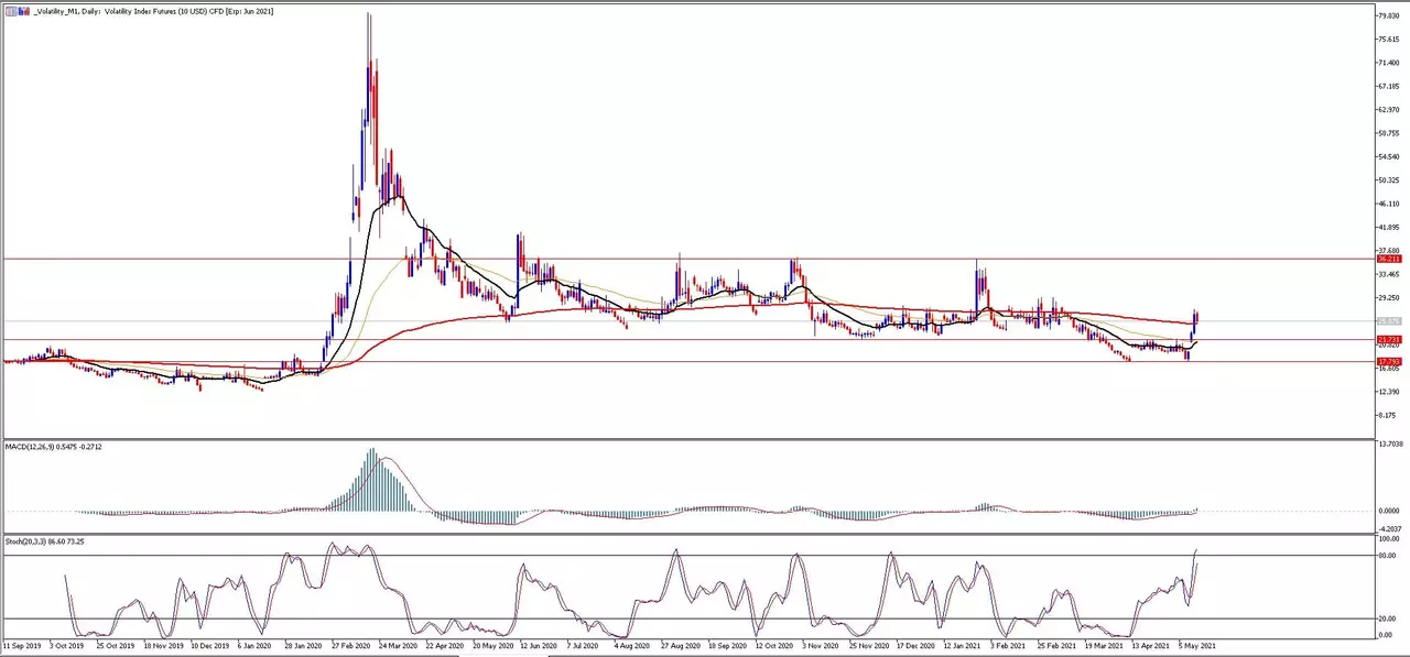 Volatility_M1 Futures - wykres dzienny