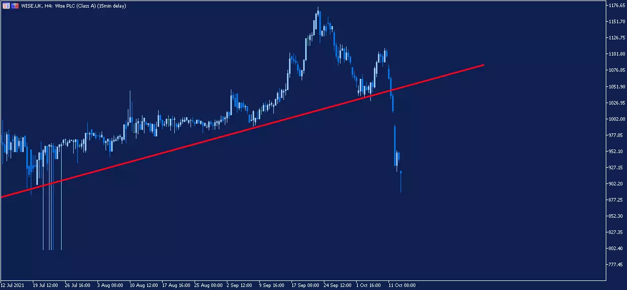 Wise H4 Chart
