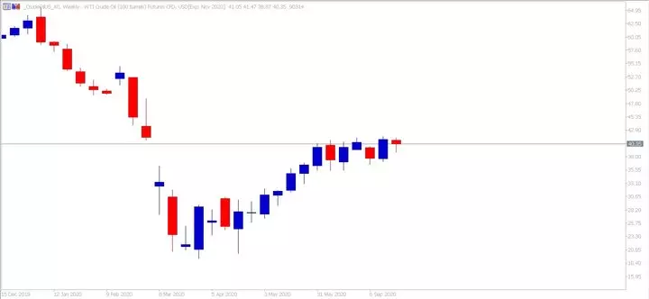 WTI - wykres tygodniowy