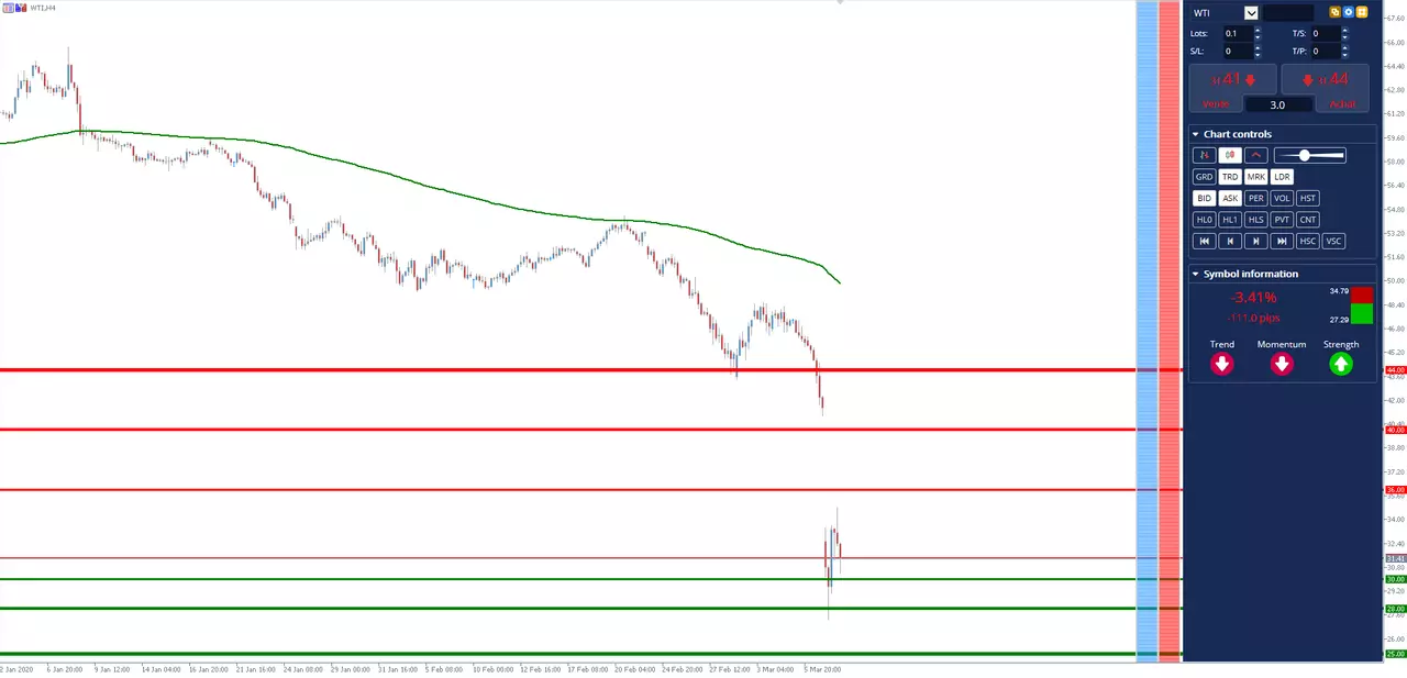 Analyse pétrole WTI de la semaine du 9 mars 2020 à 20h00