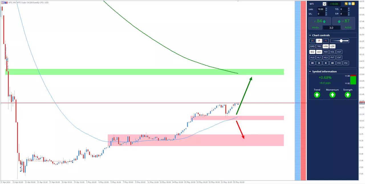 Analyse pétrole WTI de la semaine du 25 Mai 2020 à 14h07