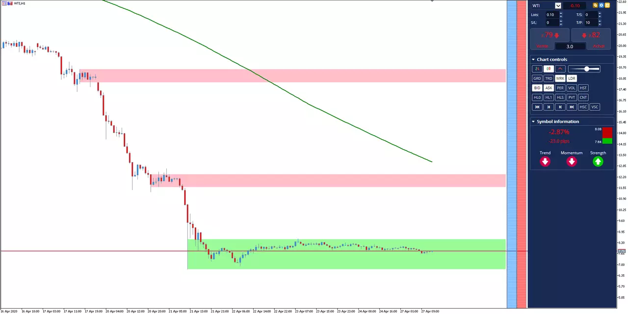 Analyse pétrole WTI de la semaine du 27 Avril 2020 à 12h32