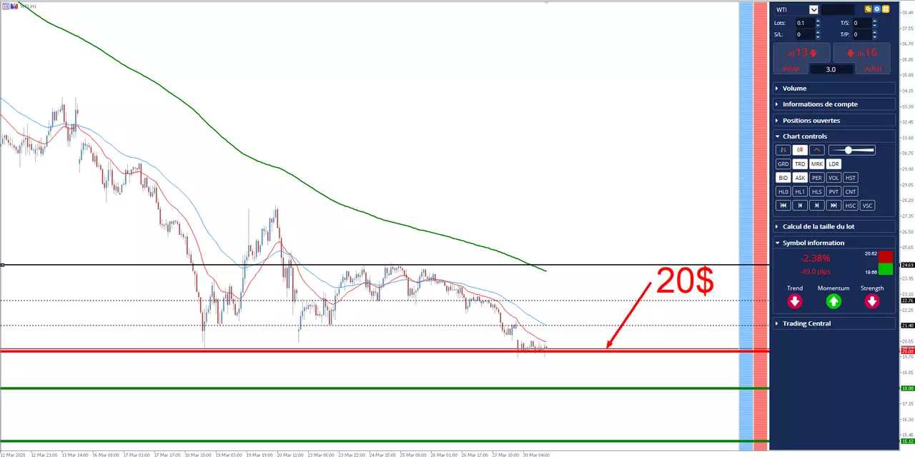 Analyse pétrole WTI de la semaine du 30 mars 2020 à 15h04