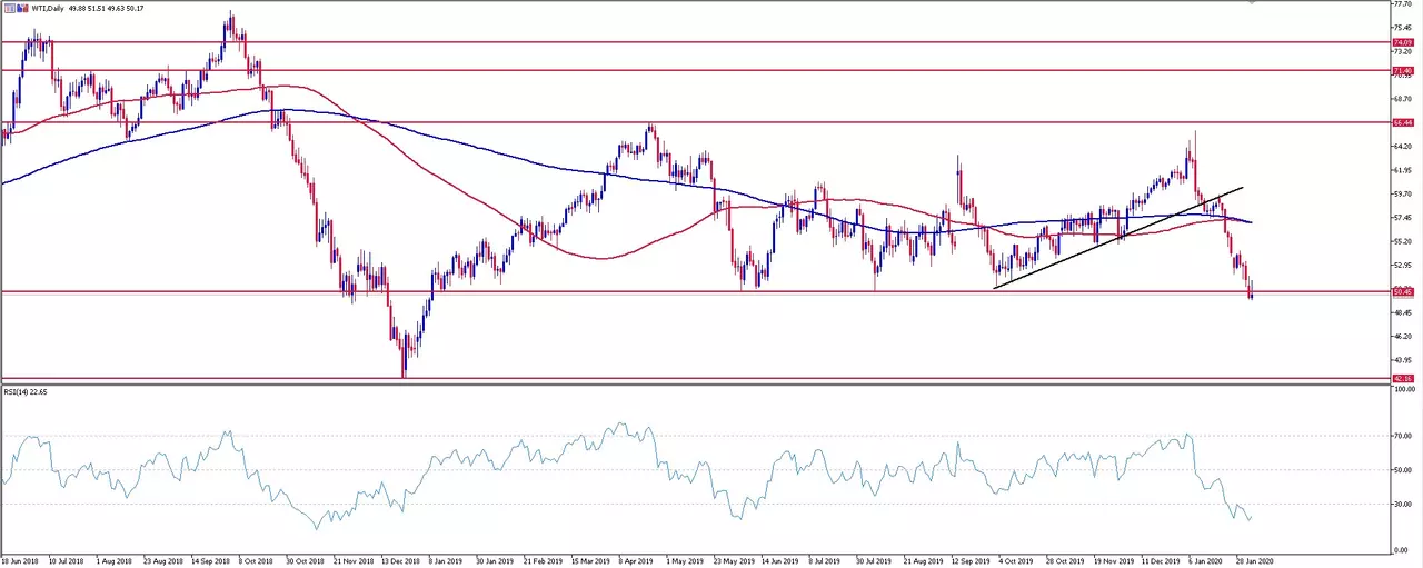 graphique pétrole wti
