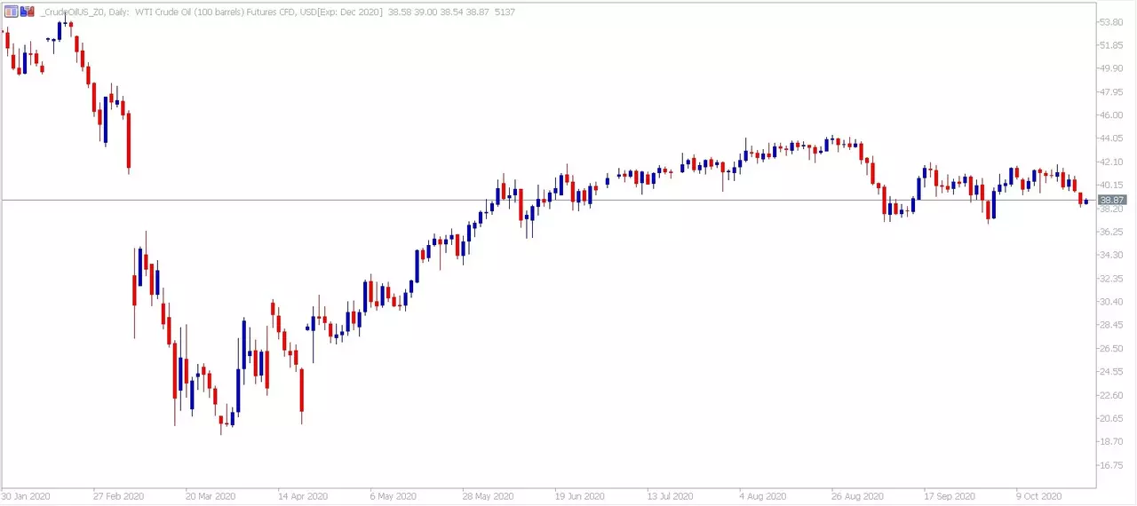 WTI Futures CFD Daily-grafiek