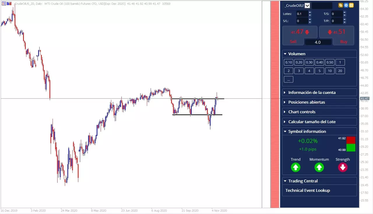 WTI Futures CFD daily chart