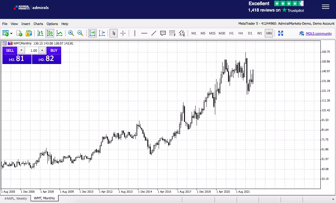 Graphique de l'action Walmart sur la plateforme de trading MetaTrader 5 d'Admirals