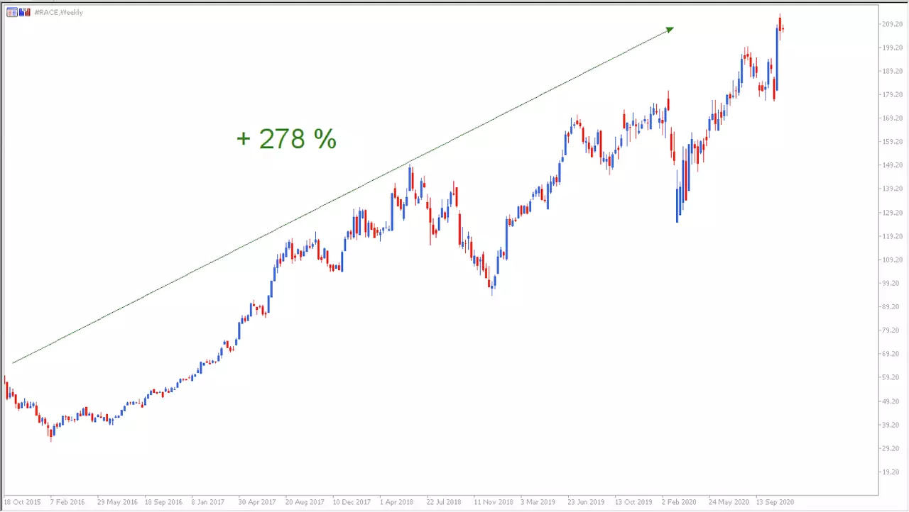 Weekly CFD #RACE chart