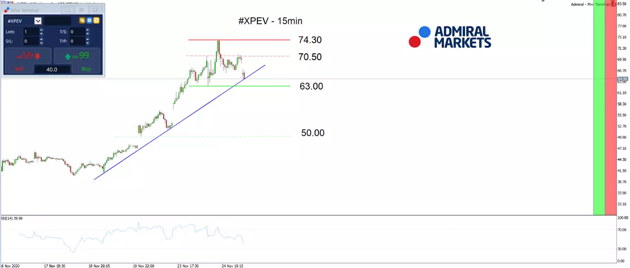 XPEV CFD 15min chart