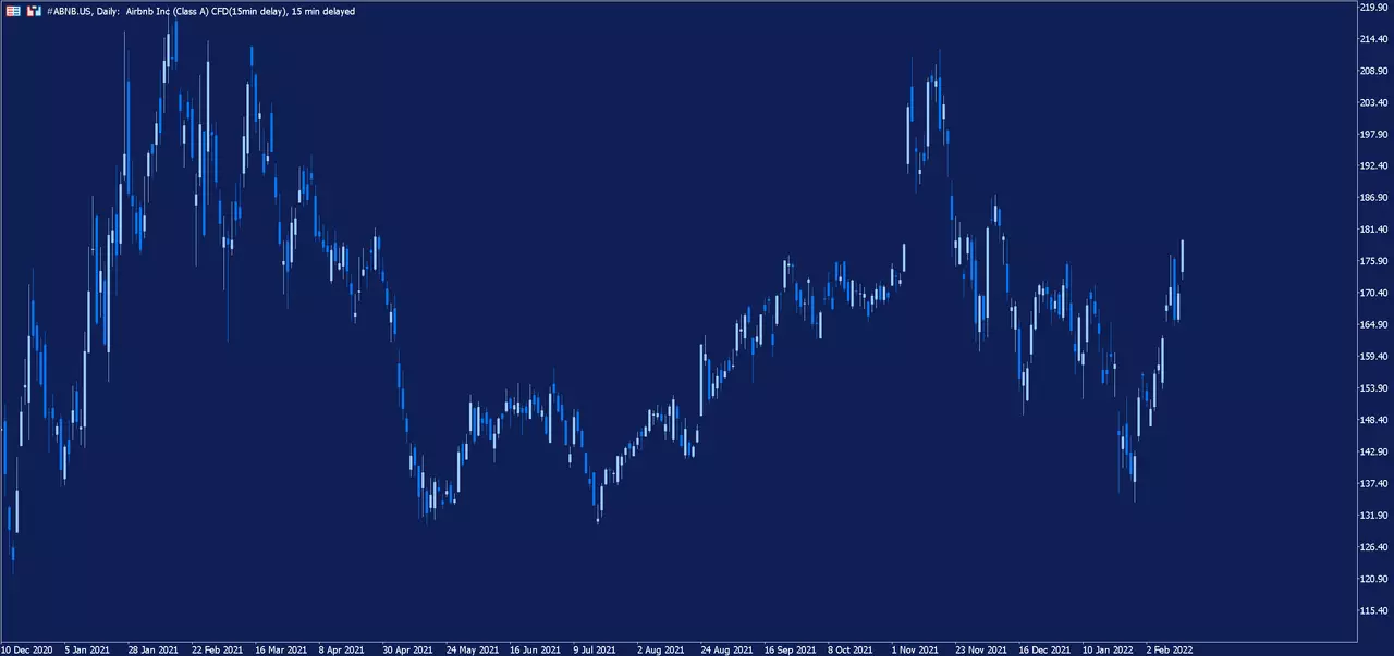 Graphique journalier de l'action Airbnb sur la plateforme de trading MetaTrader 5 d'Admirals