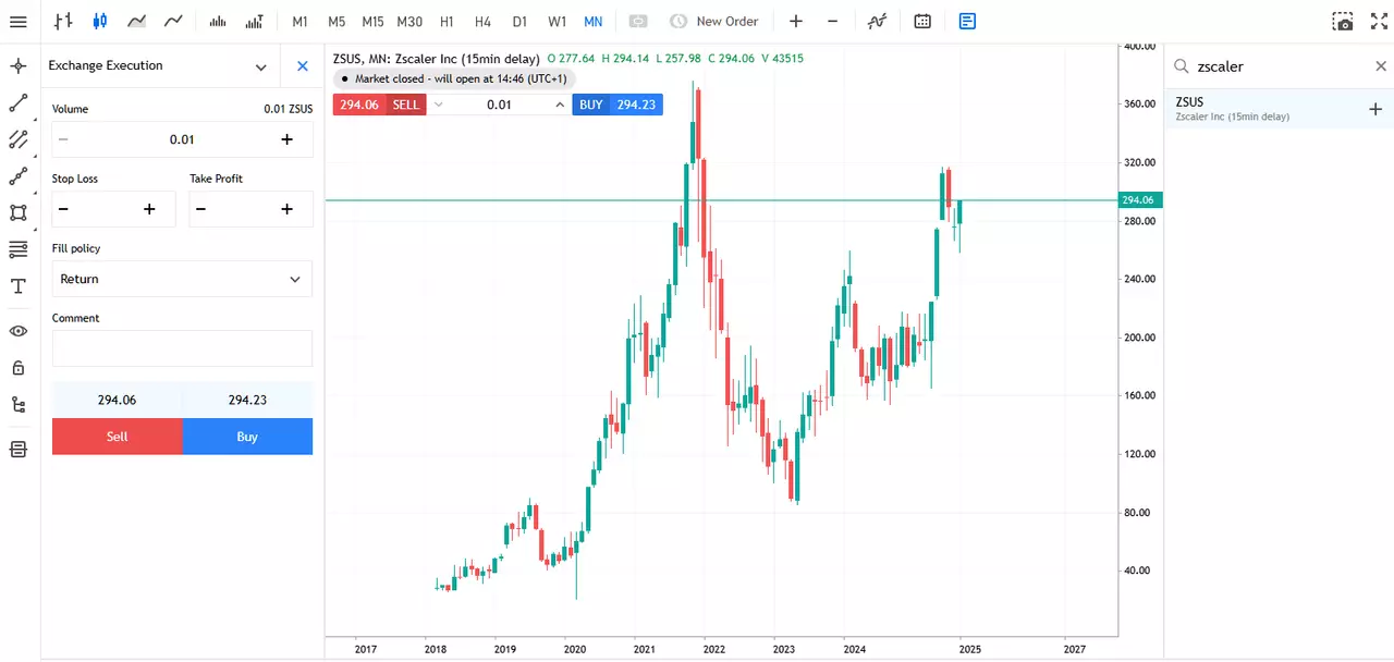 Miesięczny wykres ceny akcji Zscaler z Admirals Group MT5 WebTrader