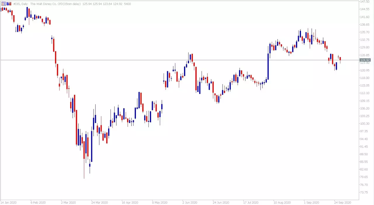  Admiral Markets MetaTrader 5. Daily Disney CFD график