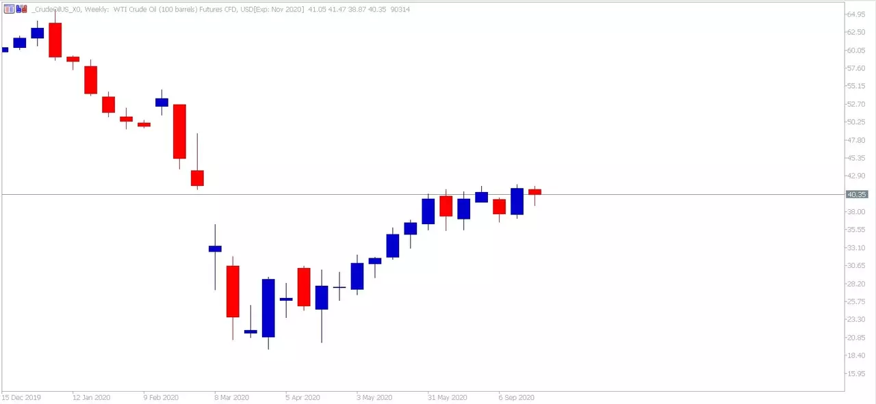 Admiral Markets MetaTrader 5. WTI Futures CFD weekly график