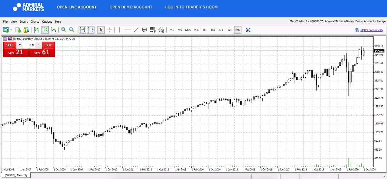  Admiral Markets MetaTrader 5 Web, SP500, Monthly график