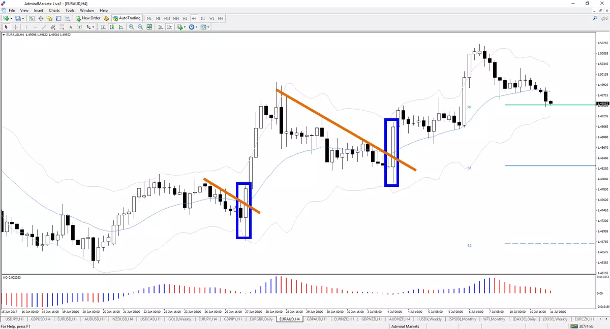EURAUD 4 hour chart