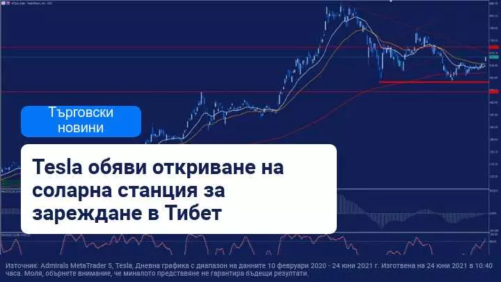 Тесла тласна US100 към нови най-високи стойности