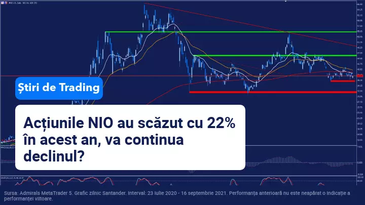 actiunile nio au inregistrat o scădere de 22%