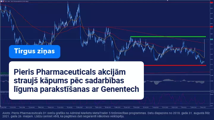 Pieris Pharmaceuticals akcijām kāpums pēc sadarbības līguma parakstīšanas ar Genentech