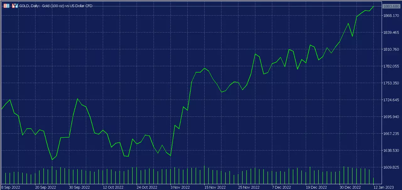Graphique de l'or en unité de temps journalière sur la plateforme de trading MetaTrader 5