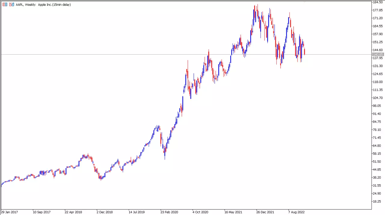 AAPL Wochenchart