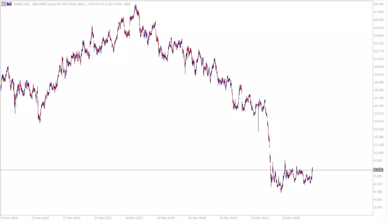 ABN AMRO CFD Tages-Chart aus dem MetaTrader 5