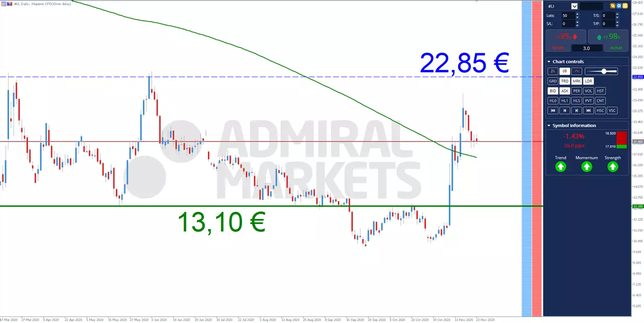Analyse action klepierre bourse