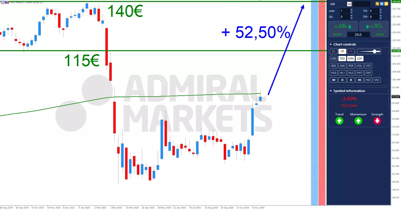 Analyse Action Airbus pour fin 2020