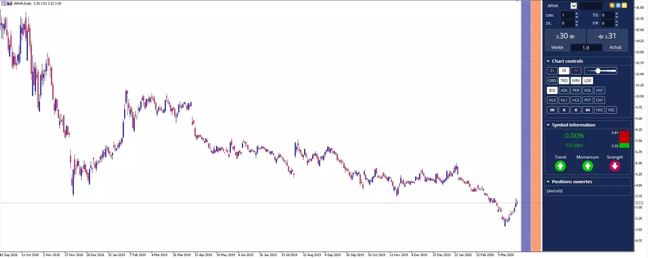graphique bourse action aphria