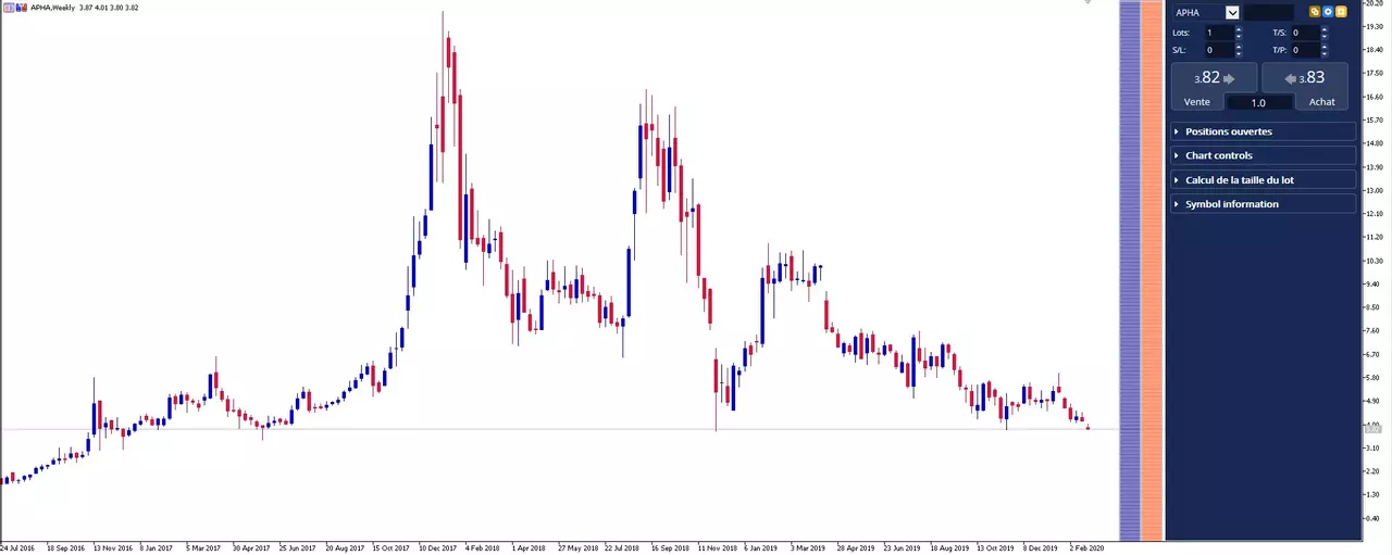 Graphique Boursier Aphria