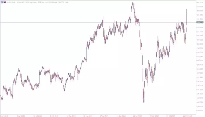 Adidas CFD Tages-Chart aus dem MetaTrader 5