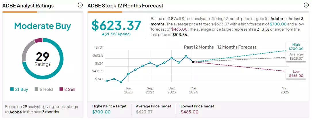 adobe stock price analyst forecast