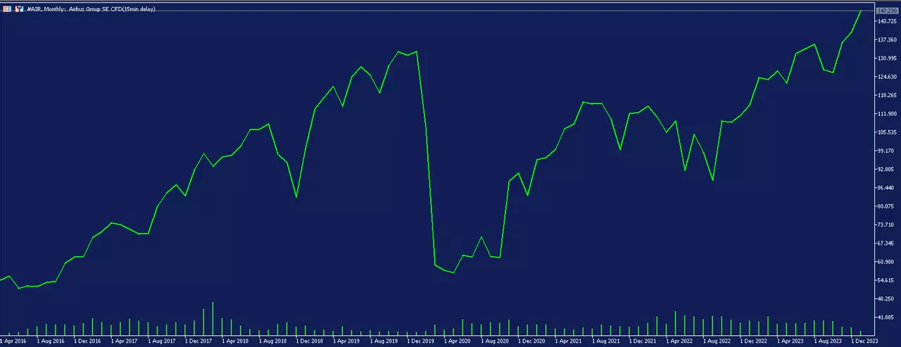 Airbus koers maandelijkse grafiek in het MetaTrader. handelsplatform