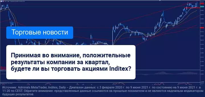 Акции Inditex возобновили рост