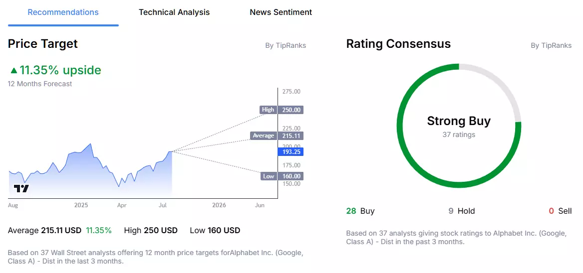 alphabet analyst stock price forecast from admirals group macroscope