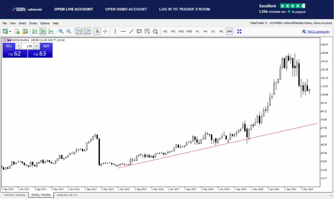 alphabet stock chart