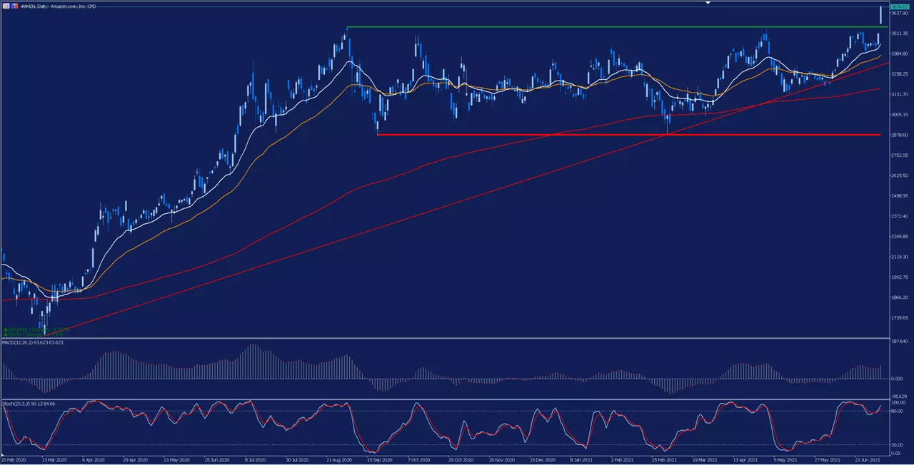 grafico_amazon