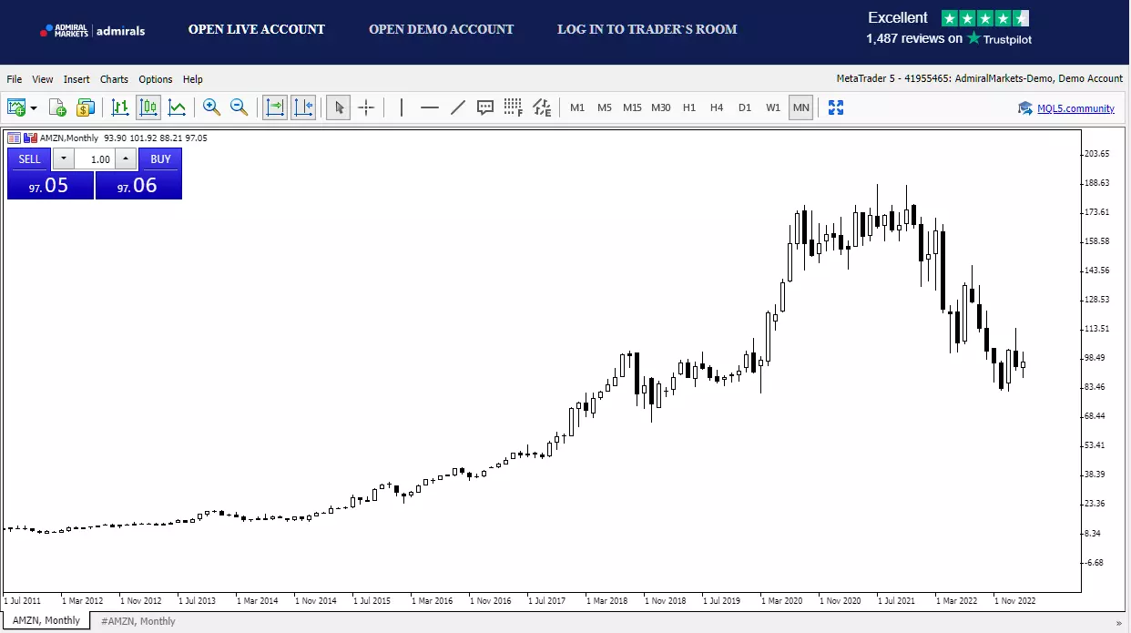 Amazon Aandeel in MetaTrader