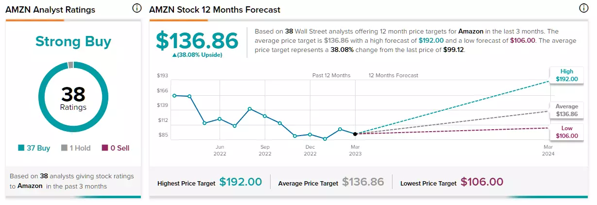 Estimations des analystes sur l'action Amazon