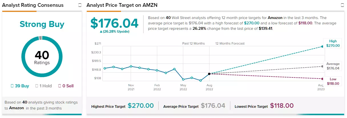 Estimations des analystes sur le titre Amazon