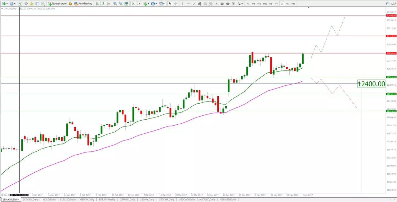 analyse DAX 30
