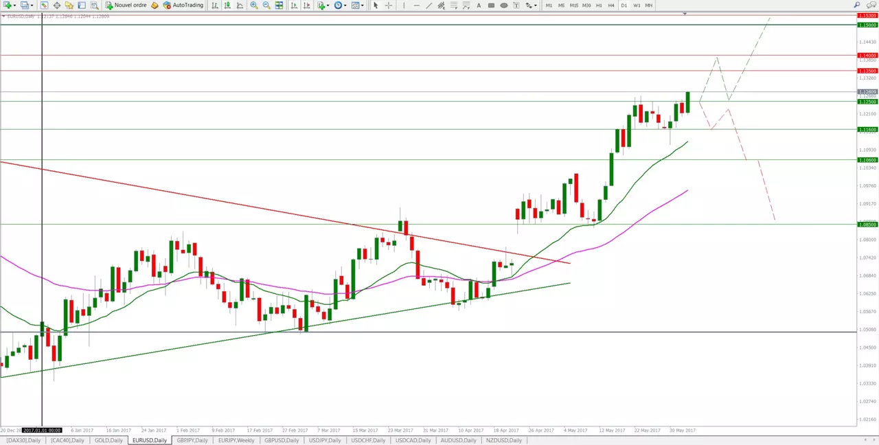 analyse euro dollar