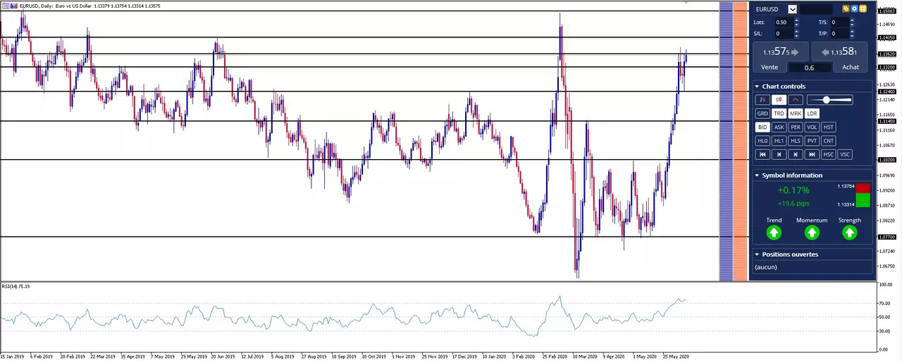 analyse euro dollar