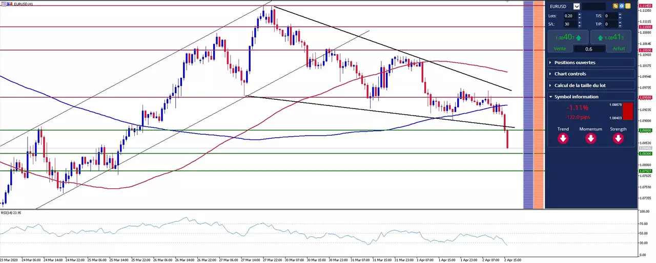 analyse euro dollar