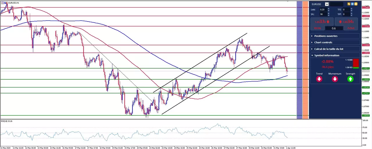 analyse graphique euro dollar